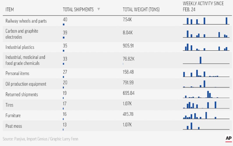 С начала война Россия отправила в США более 3600 партий древесины, металлов, резины