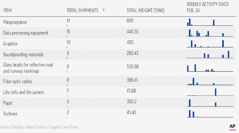С начала война Россия отправила в США более 3600 партий древесины, металлов, резины