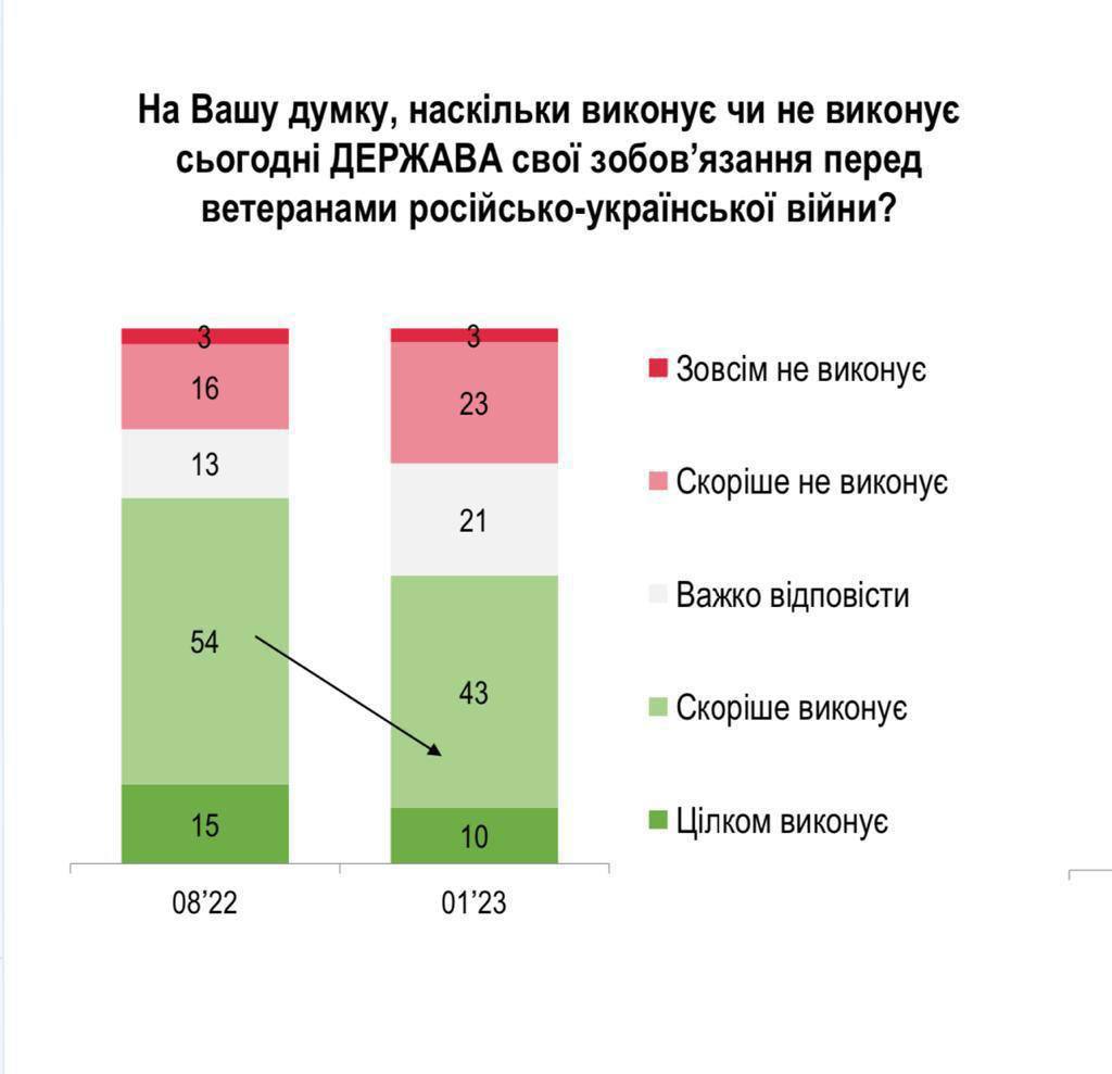 данные последнего опроса группы Рейтинг