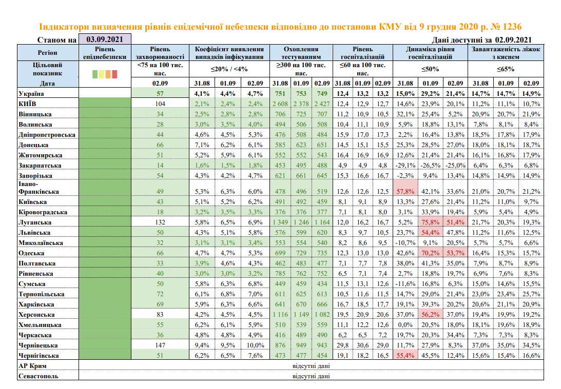Не все регионы Украины соответсвуют нормам зеленой зоны. Скриншот данных МОЗ