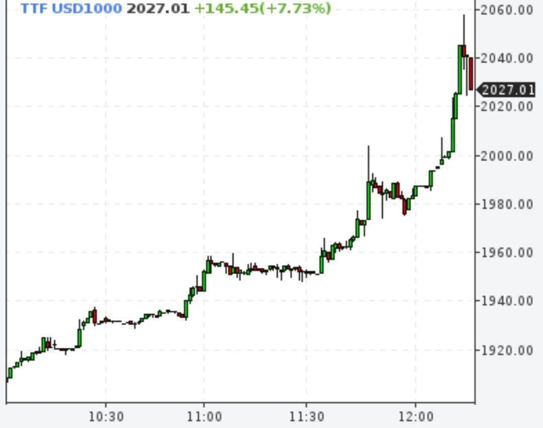 Цена газа в Европе превысила $2 000 за 1 тыс. куб. м на фоне сокращение Газпромом поставок газа через Северный поток