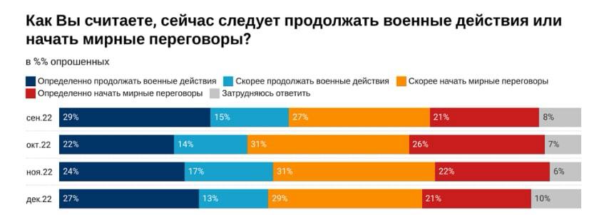 Опрос на тему, поддерживают ли россияне войну против Украины 
