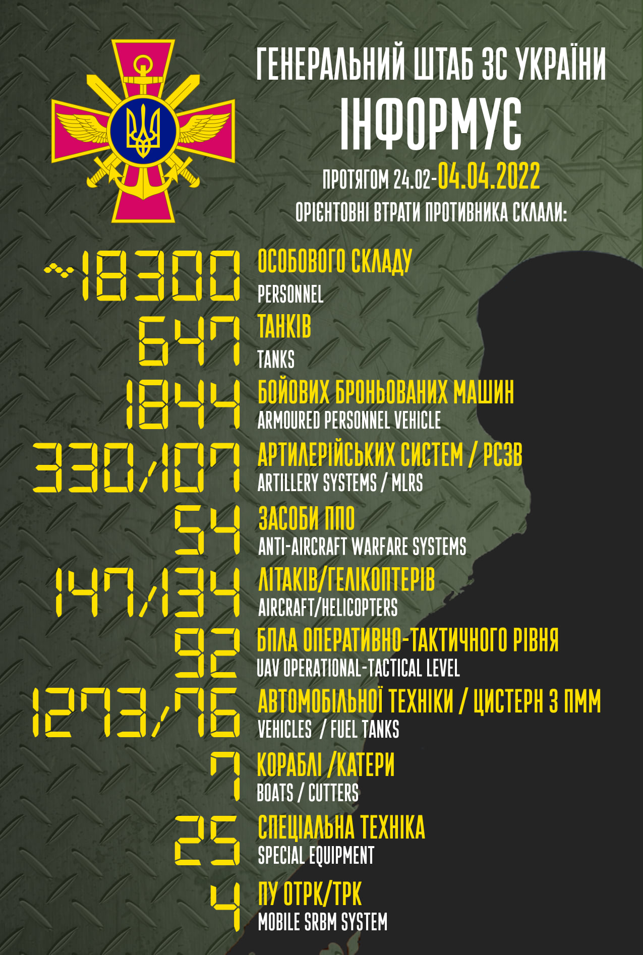 Потери России в войне. Генштаб Украины публикует сводку о войне в Украине 4 апреля