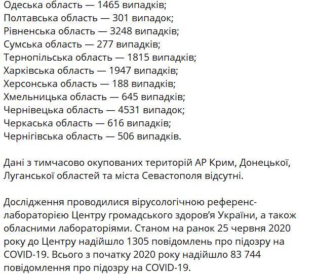 В Украине зафиксировано 994 новых случае коронавируса Инфографика Телеграм Коронавирус.Инфо