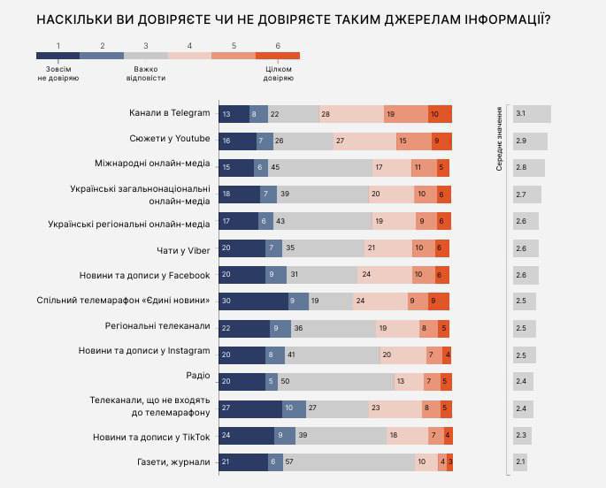 Сколько украинцев не доверяют телемарафону