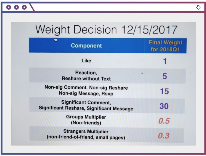 Внутренняя памятка Facebook за декабрь 2017 года под названием История определения весов метрик значимых социальных взаимодействий