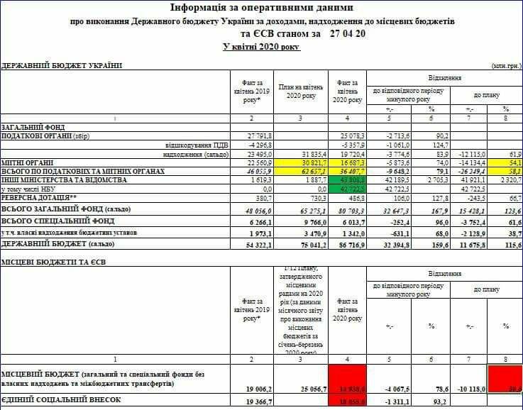 Оперативные данные о выполнении госбюджета