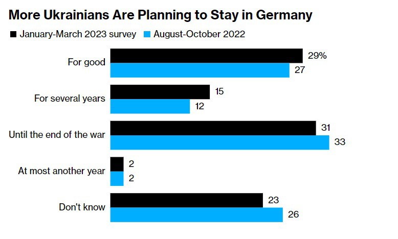 Сколько украинцев хотят остаться в Германии