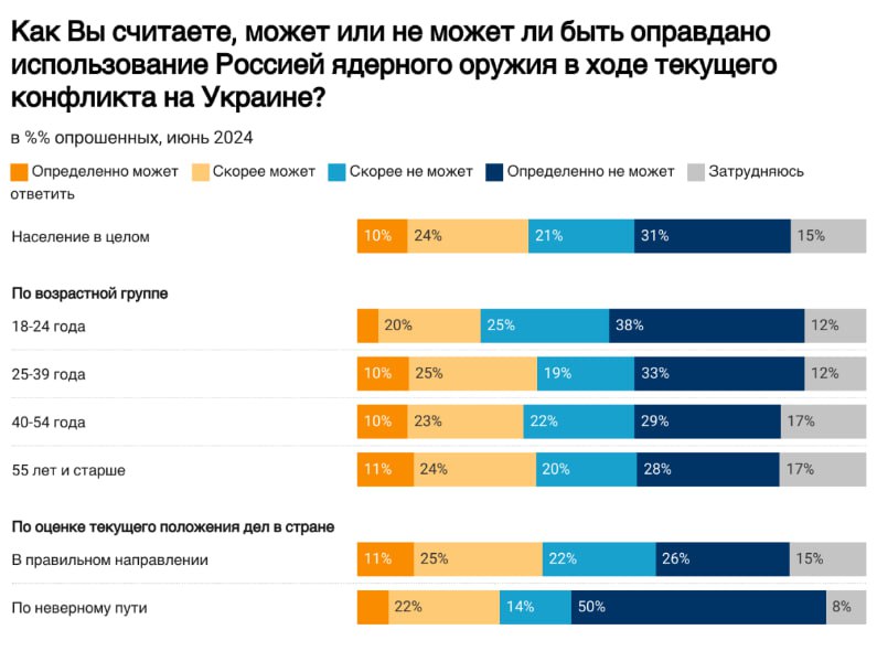 Сколько россиян против использования ядерного оружия в войне с Украиной