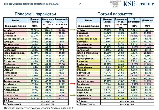 Регионы и области Украины, в которых пока что нельзя ослабить карантин