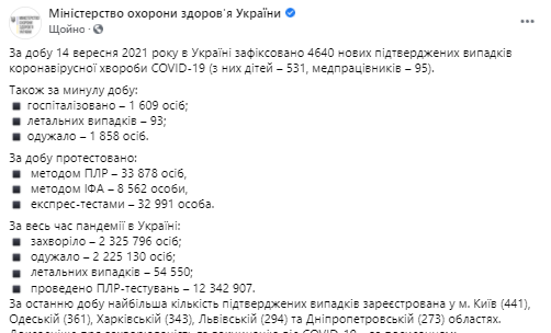 В Украине резкий всплеск новых зараженных коронавирусом