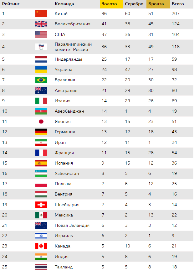 Общий медальный зачет Паралимпиады в Токио