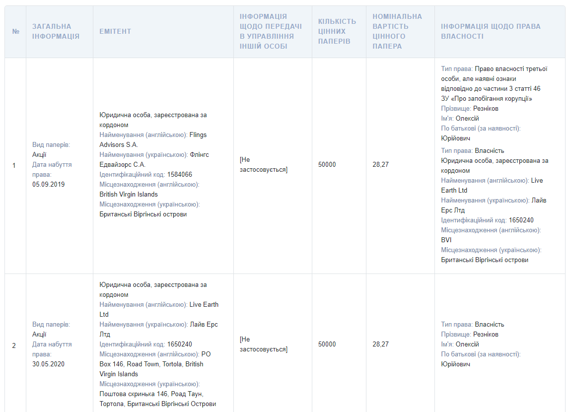 Алексей Резников стал полным владельцем сразу двух офшоров