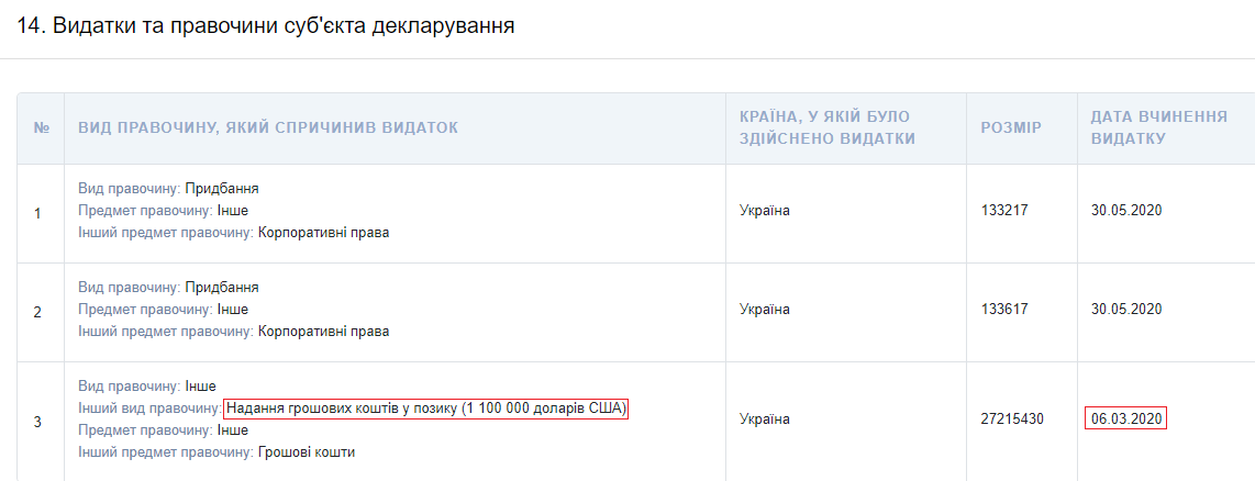 В декларации за 2020 год Алексей Резников указал, что выдал заем не в 2019 году, а 6 марта 2020 года