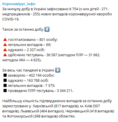 Данные по Covid-9 на 2 ноября