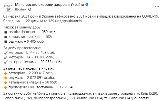 Данные по коронавирусу в Украине на 3 июня