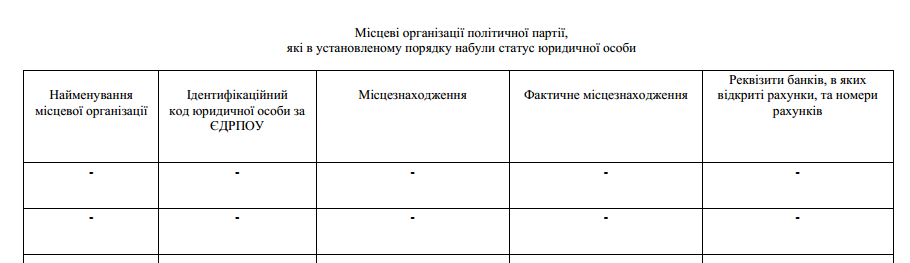 местные организации партии