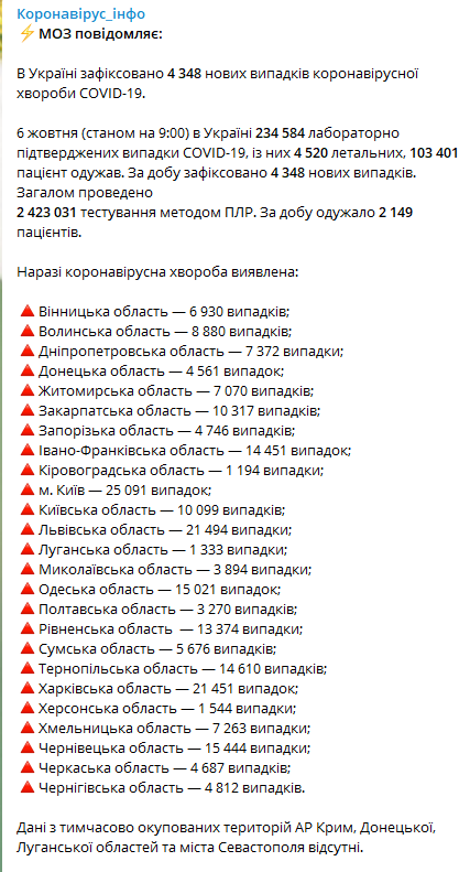 Данные по Covid-19 на 6 октября