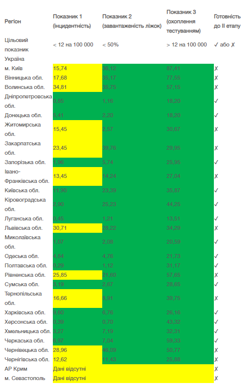 Анализ эпидемической ситуации в регионах Украины по состоянию на 15 июня 2020 года