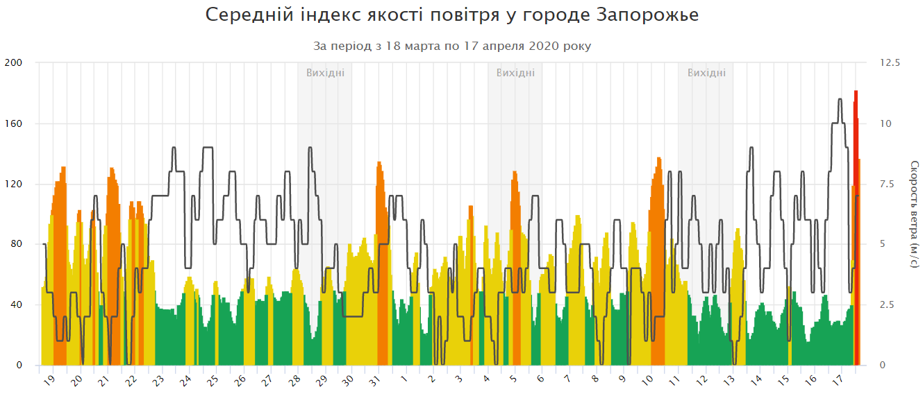 Запорожье карта воздуха