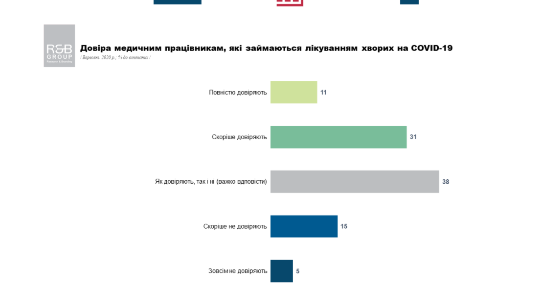 как украинцы доверяют врачам