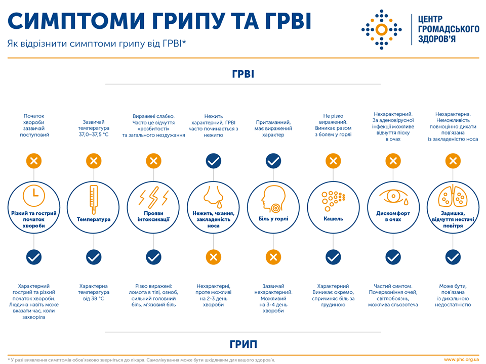 список симптомов гриппа и ОРВИ