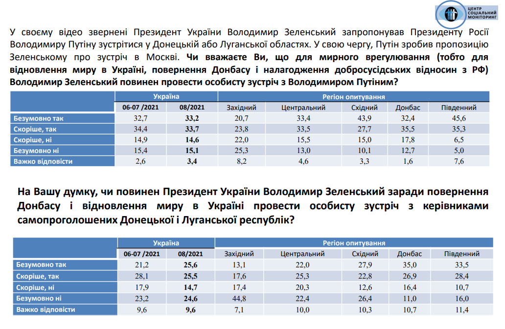 результаты соцопроса украинцев