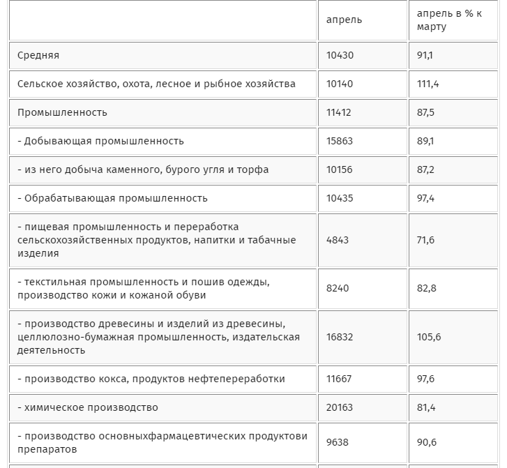 таблица данных по средней зарплате по видам деятельности