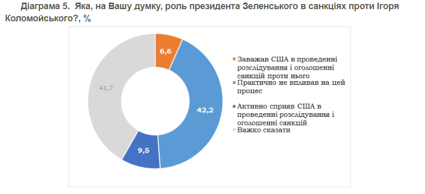 данные опроса об отношении украинцев к санкциям США против Коломойского