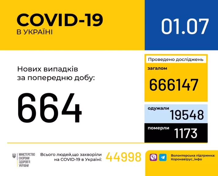 инфографика заболеваемости коронавирусом на 1 июля