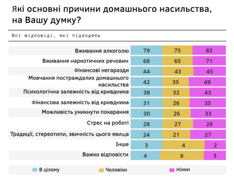 опубликованы данные опроса о домашнем насилии