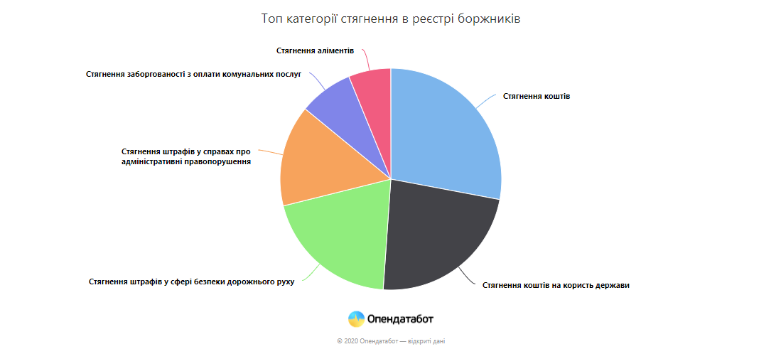 в реестр должников за год добавили 300 тысяч украинцев