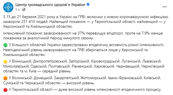 ЦОЗ опубликовал данные по заболеваемости ОРВИ в Украине