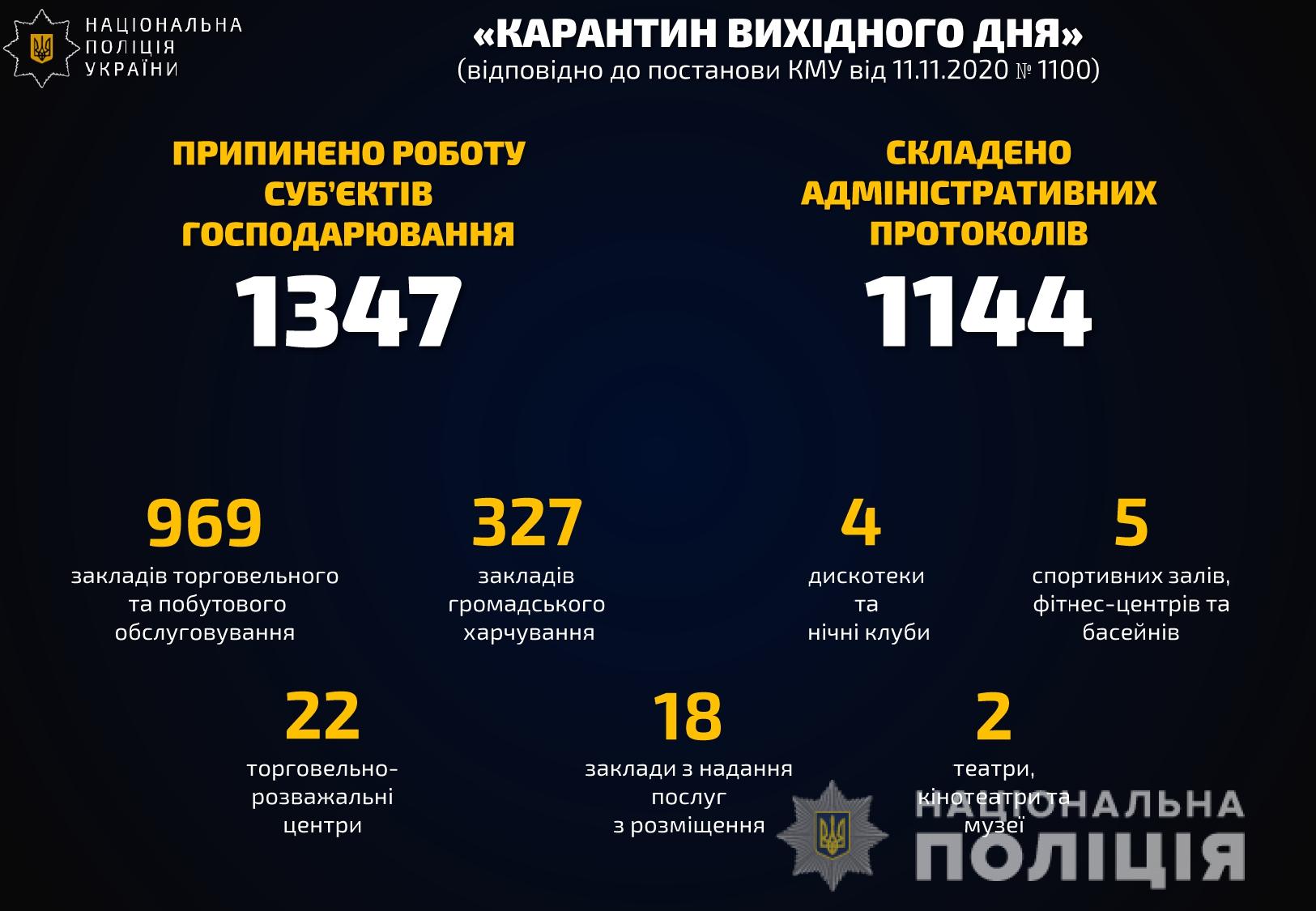 данные по реагированию полиции на нарушителей карантина выходного дня. Скриншот: Нацполиция