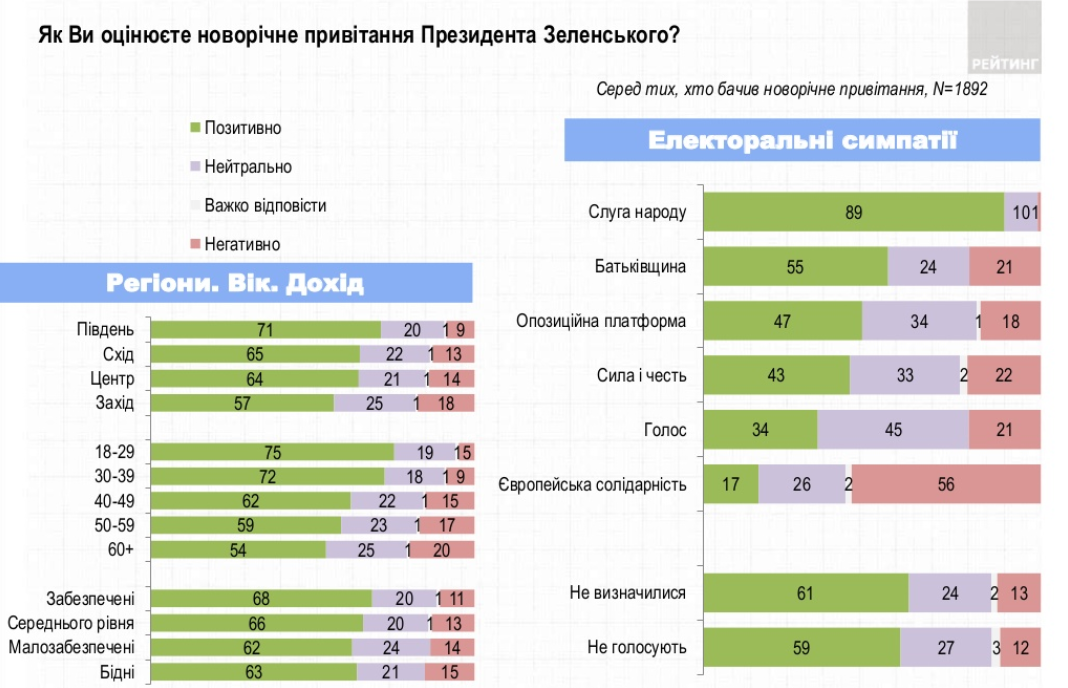 инфографика оценивания новогоднего поздравления Зеленского