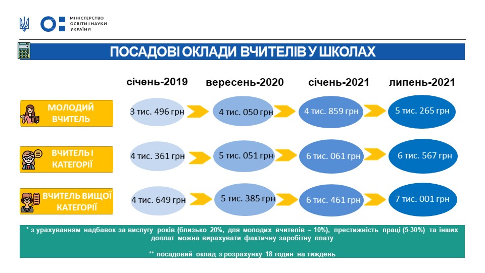 как меняются должностные оклады учителей