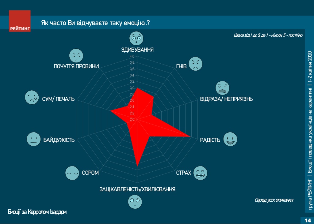 Опрос. Какие эмоции украинцы ощущают во время карантина