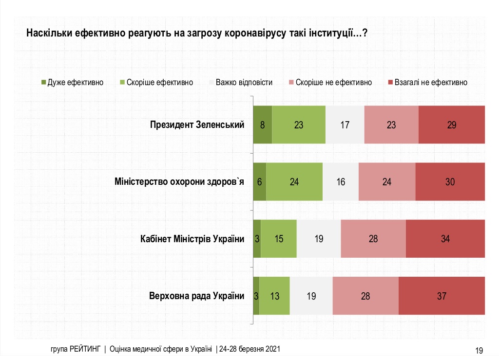 Оценка действий власти в связи с коронавирусом. Инфографика: Рейтинг