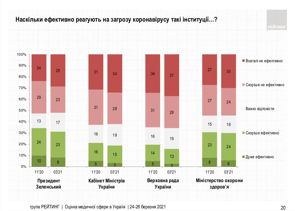 Оценка действий власти в связи с коронавирусом. Инфографика: Рейтинг