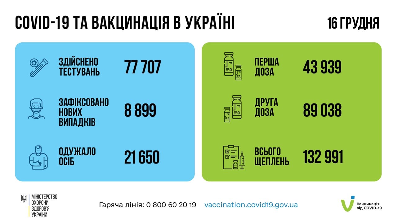 Коронавирус в Украине 17 декабря. Данные Минздрава