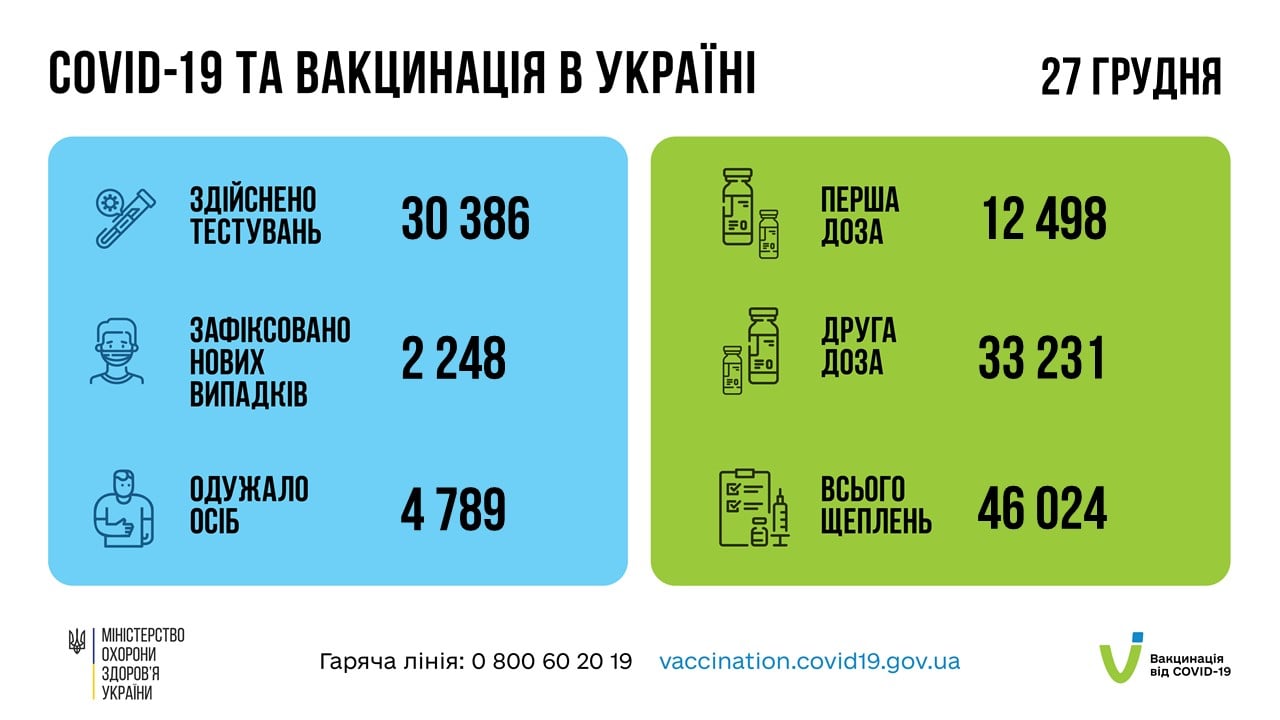 Сколько человек в Украине заразились ковидом. Данные МОЗ