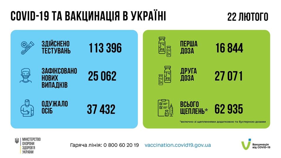 Коронавирус в Украине 23 февраля. Статистика Минздрава