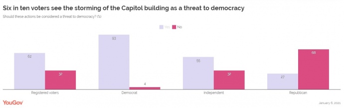 Опрос о событиях в Капитолии. YouGov Direct 