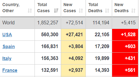 Скриншот: Worldometers.info/coronavirus/