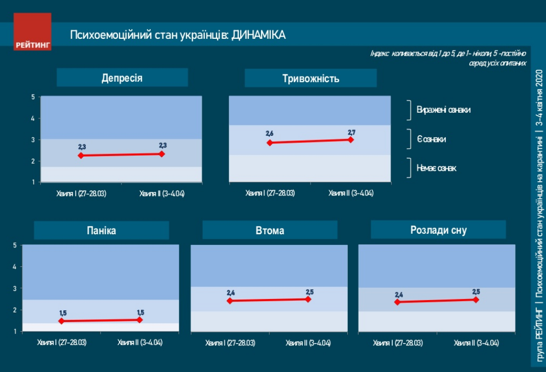 Какие эмоциональные расстройства испытывают украинцы на карантине