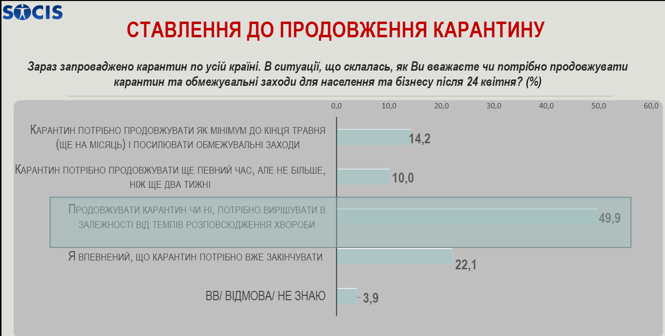 Отношение украинцев к продлению карантина. Опрос центра "Социс"