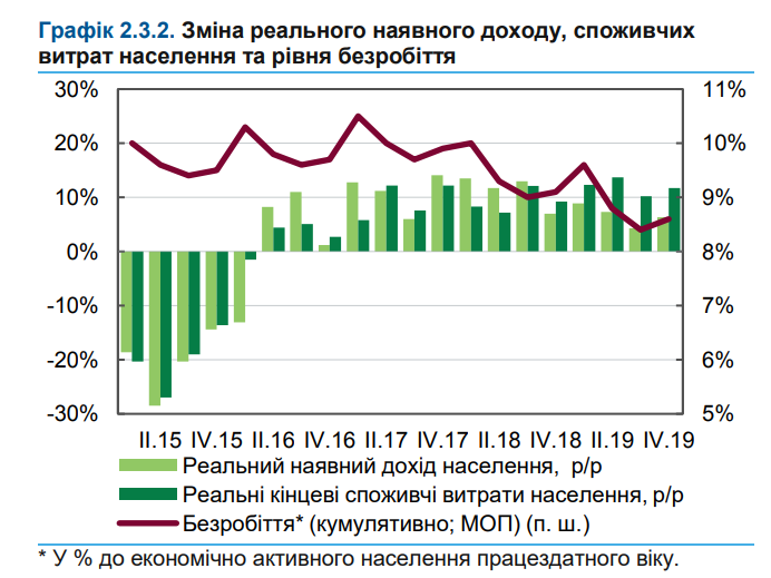 Изменение реального дохода украинцев. Инфографика: НБУ