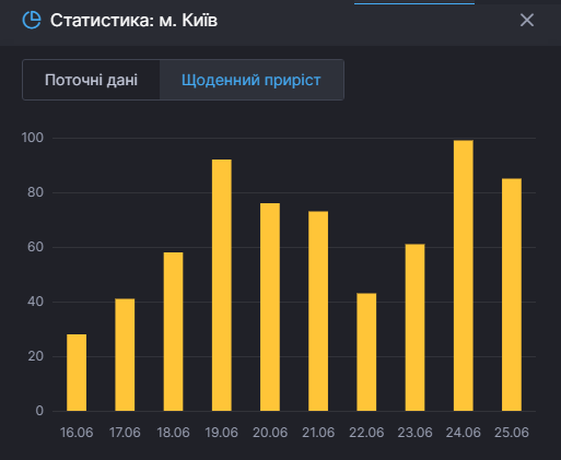 Коронавирус в Киеве 25 июня. Скриншот: covid19.rnbo.gov.ua