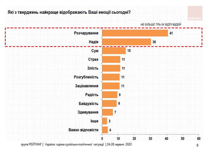 Что чувствовали украинцы в июне. Опрос группы Рейтинг