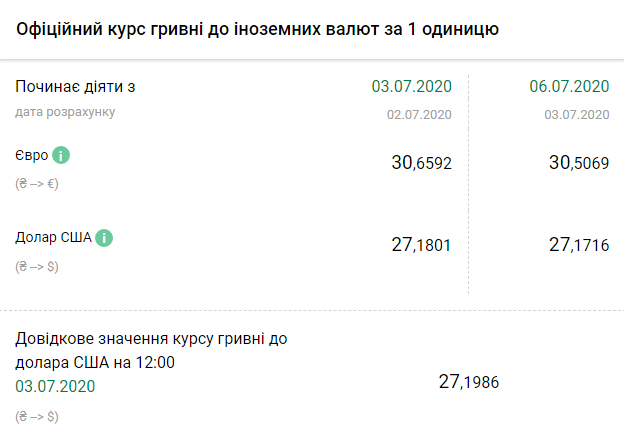 Курс НБУ на 6 июля. Скриншот: bank.gov.ua